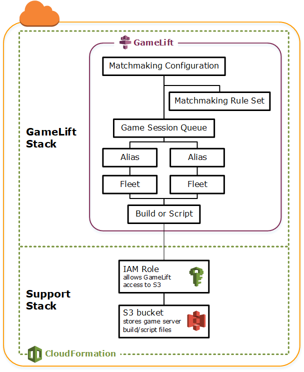 Schéma avec 2 AWS CloudFormation piles pour Amazon GameLift Servers ressources et AWS services de soutien.