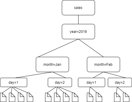Les rectangles à plusieurs niveaux représentent une hiérarchie de dossiers dans Amazon S3. Le rectangle supérieur est étiqueté Sales (Ventes). Le rectangle en dessous est étiqueté year=2019 (année=2019). Deux rectangles ci-dessous sont étiquetés month=Jan (mois=janv.) et month=Feb (mois=Fév.). Chacun de ces rectangles a deux rectangles en dessous, étiquetés day=1 (jour=1) et day=2 (jour=2). Les quatre rectangles « day » (jour) (en bas) ont deux ou quatre fichiers placés sous eux. Tous les rectangles et fichiers sont reliés par des lignes.