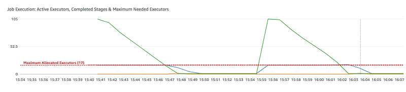 Le graphique de Job Execution dans l'onglet Metrics du AWS Glue console.