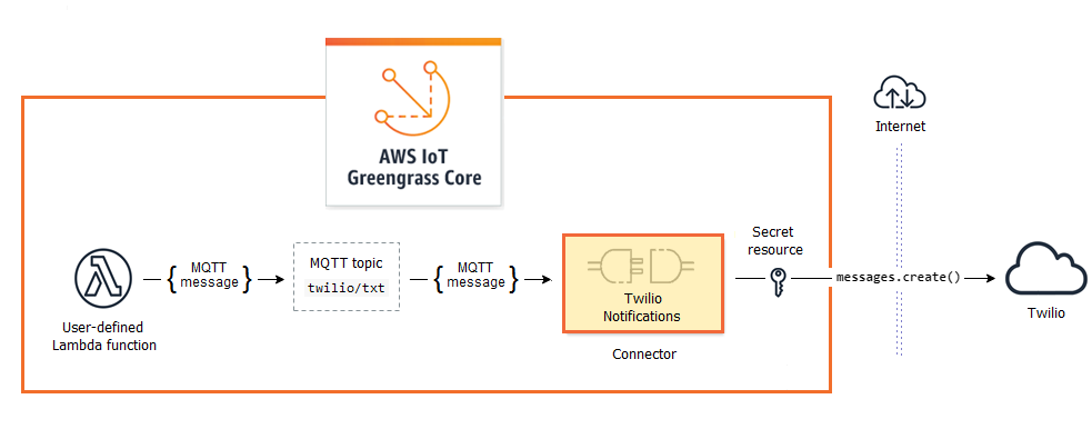 Connecteur recevant un message MQTT d'une fonction Lambda et appelant un service.