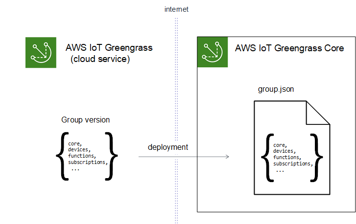 Définition cloud du groupe Greengrass déployé sur un appareil principal.
