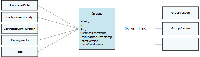 Diagramme d'un groupe, composé de métadonnées et d'une liste de versions de groupe.