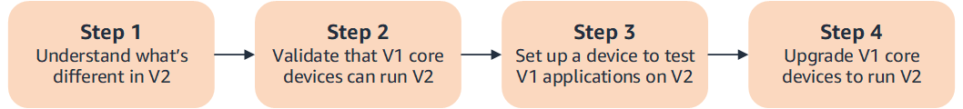 Vue d'ensemble de la façon de migrer de AWS IoT Greengrass V1 vers AWS IoT Greengrass V2.