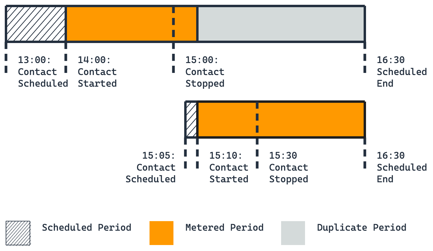 Timeline showing both the original contact and its duplicate contact stopped, each billed for full duration.