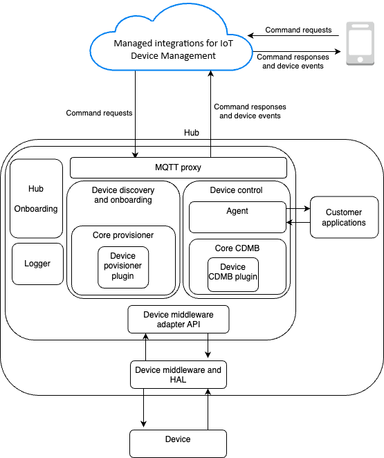 L'architecture et les composants du SDK du hub.