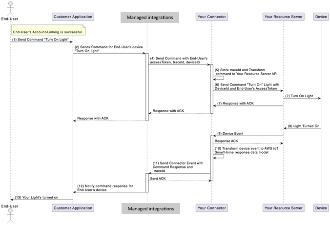Flux de travail d'exécution des commandes des appareils