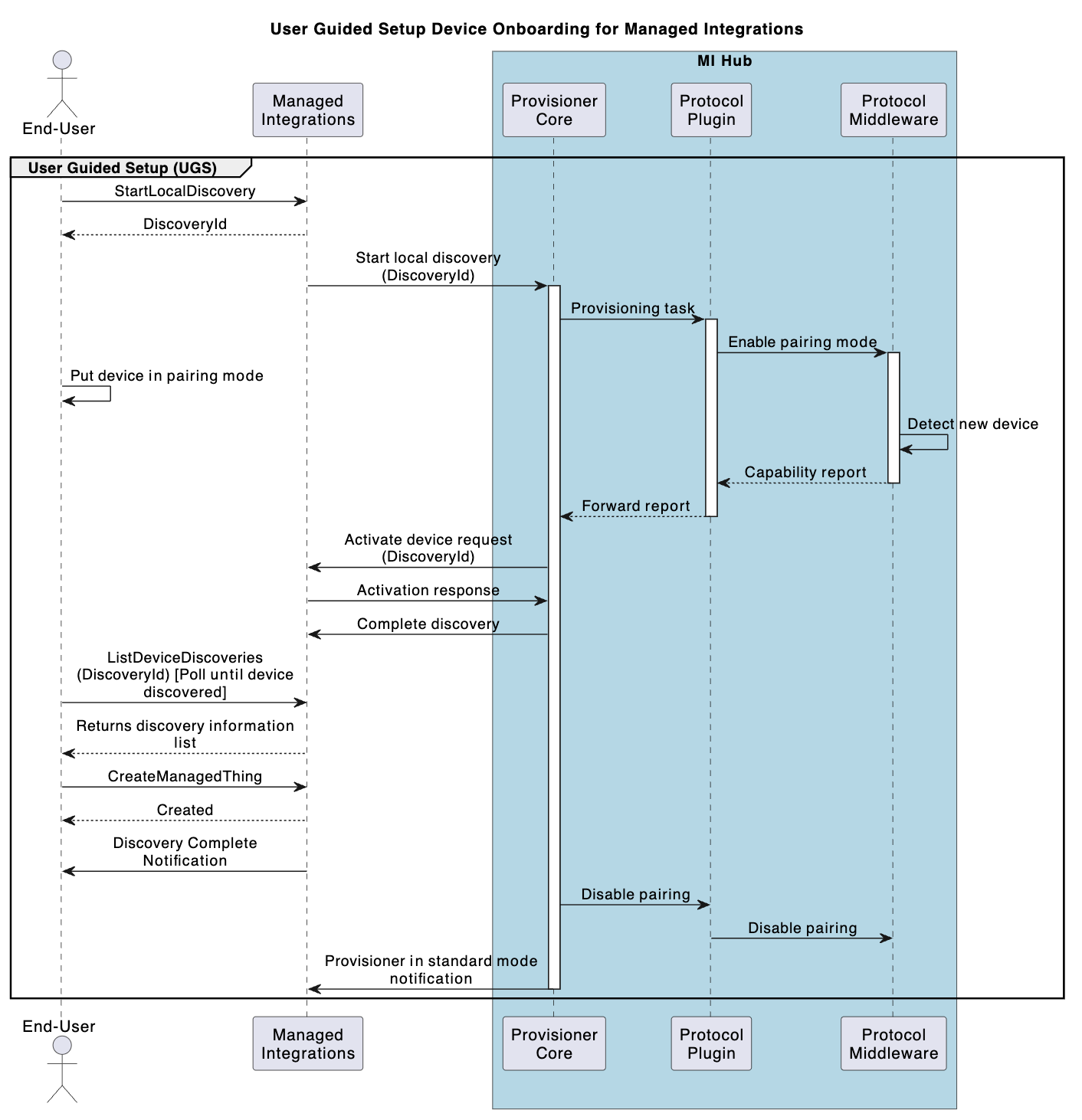 L'architecture du SDK Hub et ses composants pour le flux d'intégration de la configuration guidée par l'utilisateur.