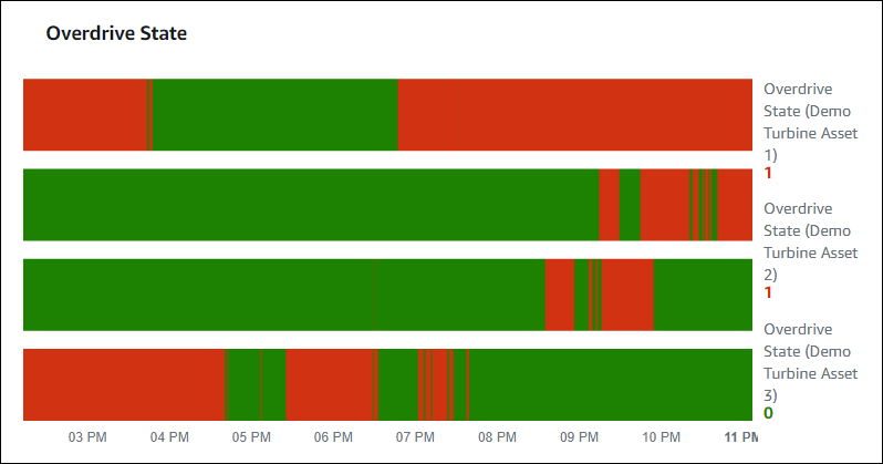 Exemple de widget de chronologie des statuts.