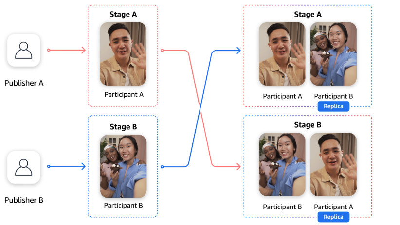 Utilisez la réplication du participant pour copier un participant d’une étape à l’autre.