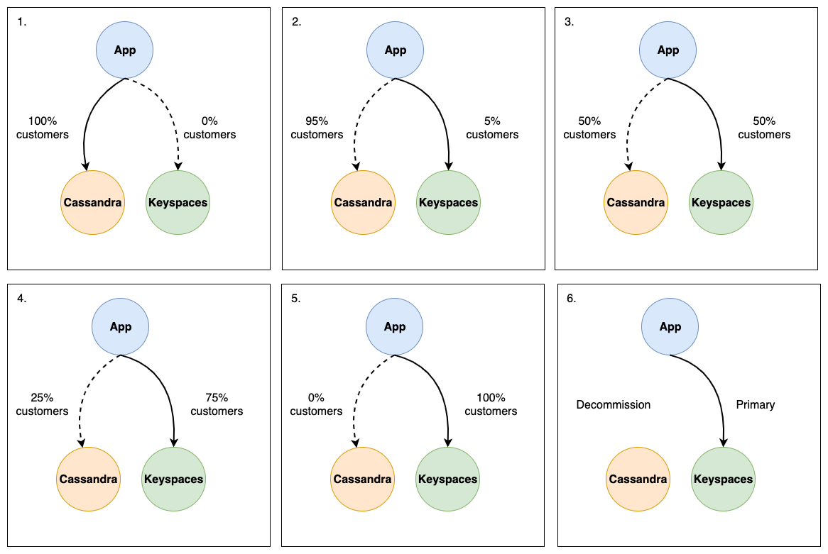 Utilisation de la stratégie Canary pour migrer une application d'Apache Cassandra vers Amazon Keyspaces.
