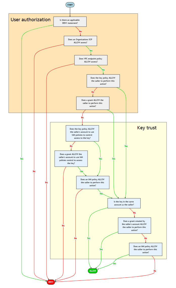 Diagramme de flux décrivant le processus d'évaluation des politiques