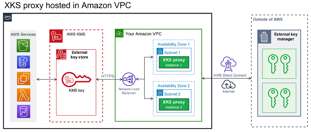 Connectivité au service de point de terminaison d'un VPC : proxy XKS dans votre VPC