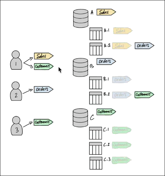 Comme dans le schéma précédent, trois figures d'utilisateurs se trouvent à gauche, disposées verticalement, et à droite se trouvent trois bases de données étiquetées A, B et C, disposées verticalement. La base de données A comporte deux tables étiquetées A.1 et A.2, la base de données B possède les tables B.1 et B.2, et la base de données C possède trois tables étiquetées C.1, C.2 et C.3. Il n'y a aucune flèche entre les utilisateurs et les bases de données et les tables. Au lieu de cela, les « drapeaux » étiquetés à côté des utilisateurs indiquent que l'utilisateur 1 a reçu les LF-Tags Sales and Customers, l'utilisateur 2 a reçu les commandes LF-Tag et l'utilisateur 3 a reçu les LF-Tag Customers. Les drapeaux situés à côté des bases de données et des tables indiquent les affectations suivantes des balises FLF aux bases de données et aux tables : Base de données A : Ventes. Tableau A1 : Un indicateur grisé indique que les ventes ont été héritées de la base de données A. Tableau A2 : Commandes, mais un indicateur grisé indique que les ventes ont été héritées de la base de données A. Base de données B : Commandes. Les tables B.1 et B.2 héritent des commandes, et la table B.2 contient les clients. La base de données C possède des clients et les tables C.1, C.2 et C.3 héritent des clients. Les tables C n'ont aucune autre affectation.