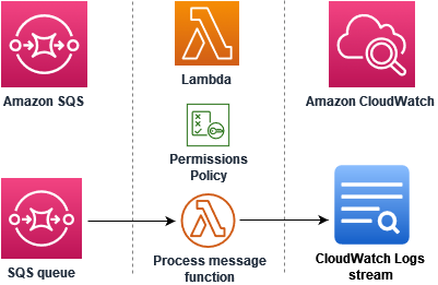 Schéma illustrant le message Amazon SQS, la fonction Lambda et le flux Logs CloudWatch
