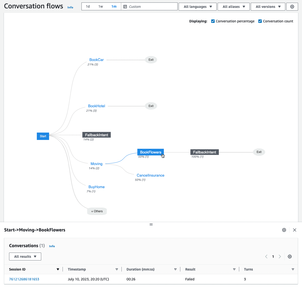 Un organigramme qui permet de visualiser les différents ordres d'intention adoptés par les clients lors des conversations avec votre bot.