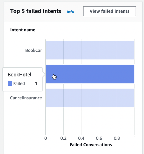 Un graphique à barres qui montre les cinq principales intentions que votre bot n'a pas satisfaites.