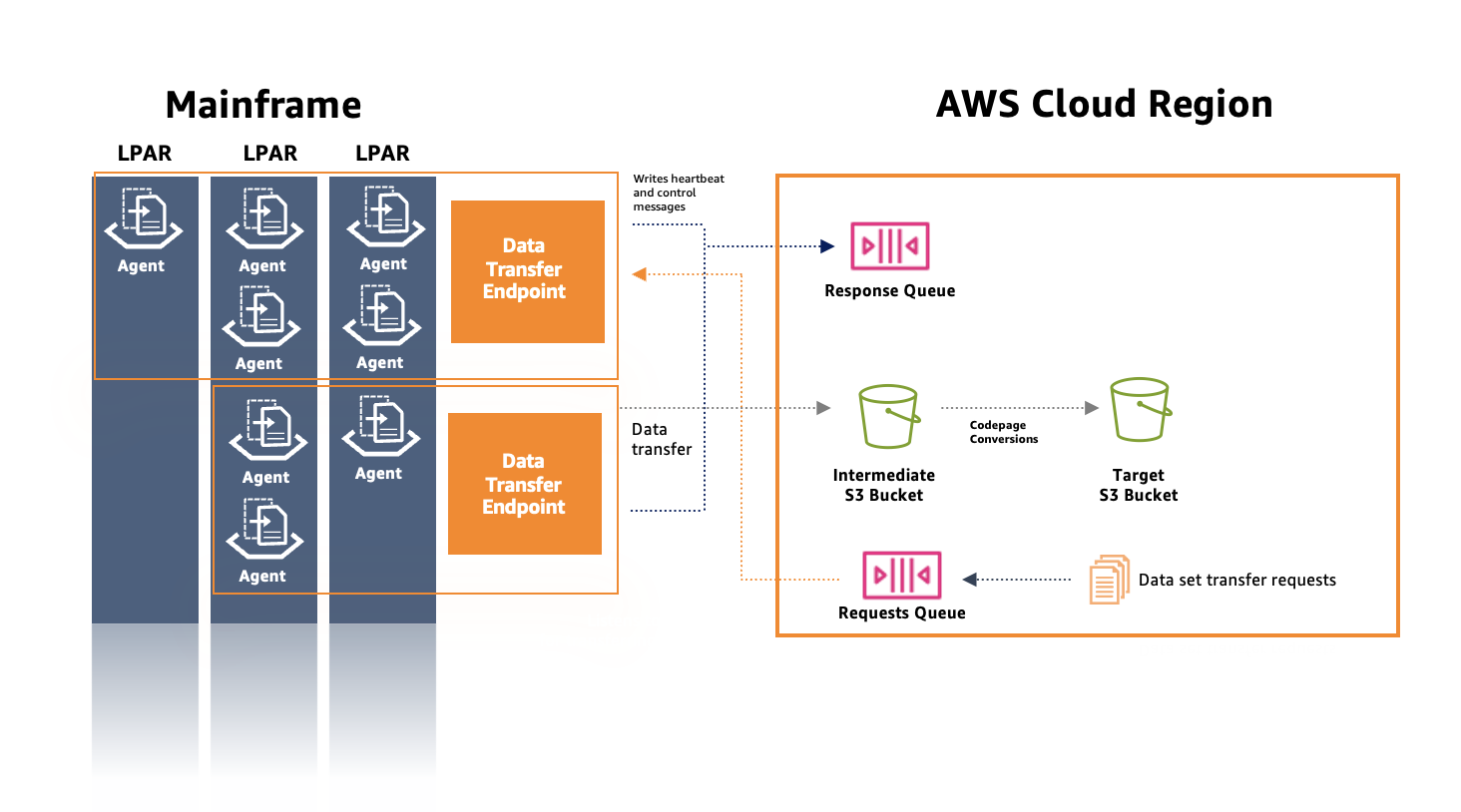 Présentation de l'architecture de la fonction de transfert de fichiers représentant le transfert de données entre le mainframe et AWS Cloud la région.