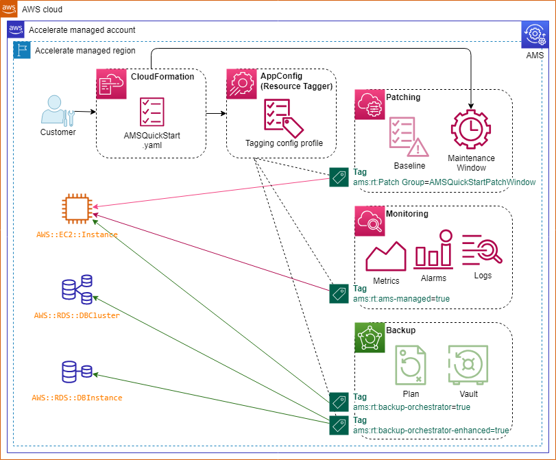 Illustration des fonctions du modèle Quick Start.