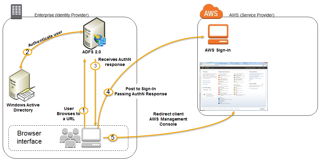 L'authentification sécurisée comporte plusieurs étapes au sein de votre entreprise et entre celle-ci et le AWS cloud.