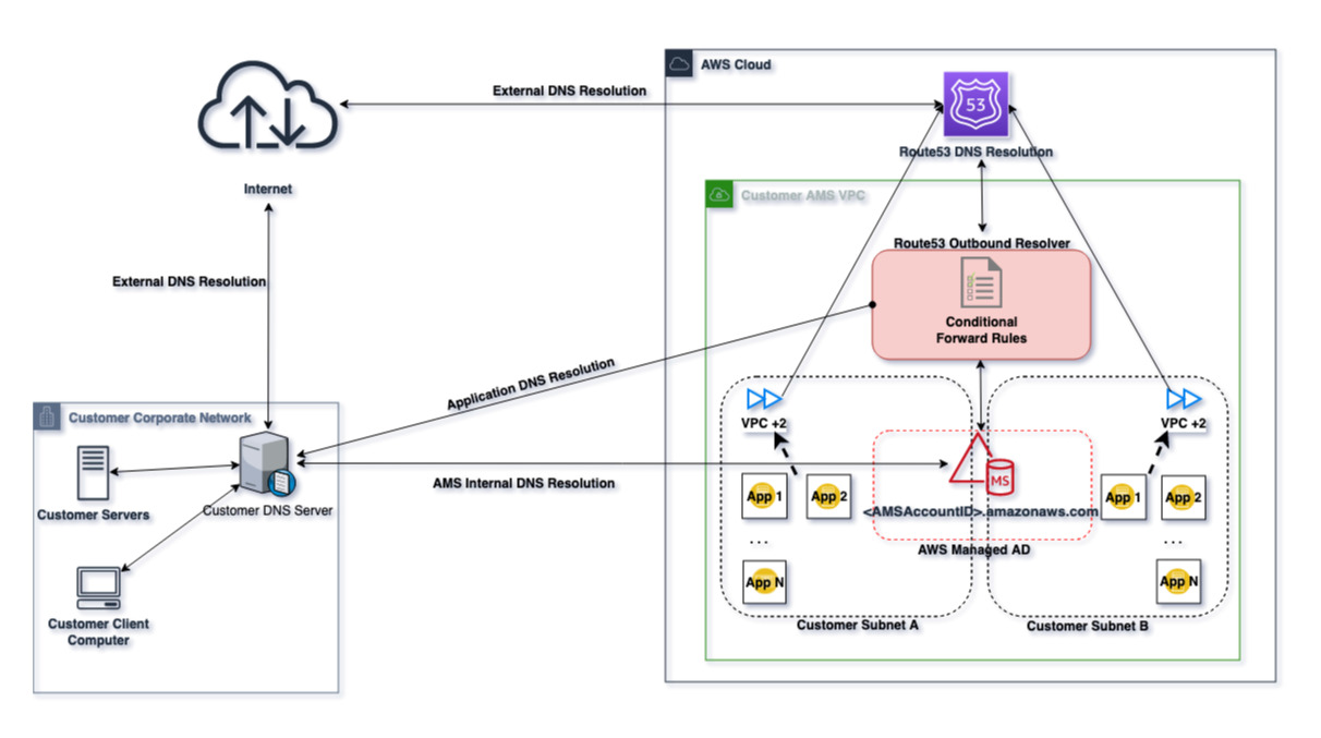 Exemple de configuration DNS illustrant les relations entre votre réseau d'entreprise, Internet, le DNS Route53 et votre compte AWS cloud.