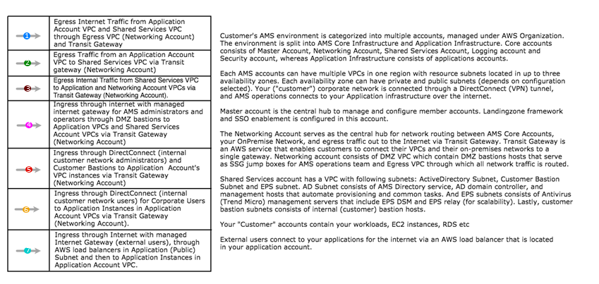 Diagram showing network traffic flow between Comptes AWS, VPCs, and internet gateways.