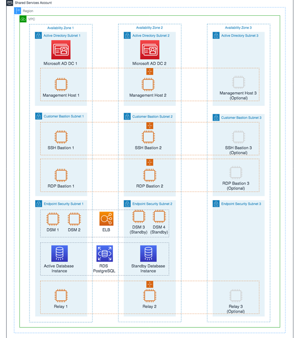 Diagram of Shared Services Account architecture with VPC, subnets, and various Services AWS.