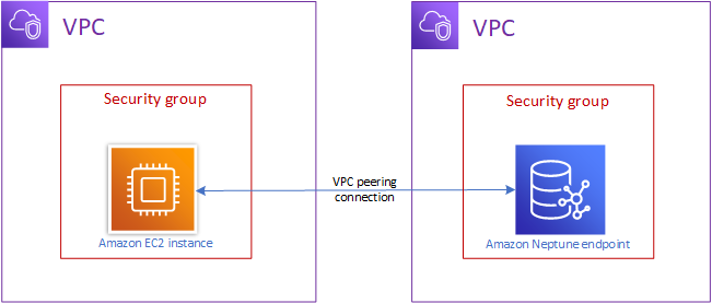 Schéma d'accès à un cluster Neptune depuis un autre VPC.