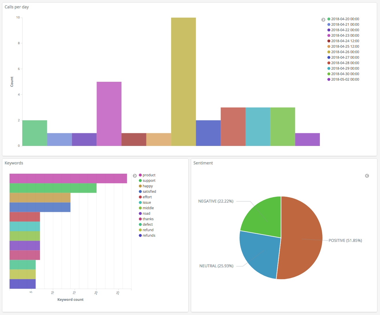 Exemple de visualisation Dashboards.