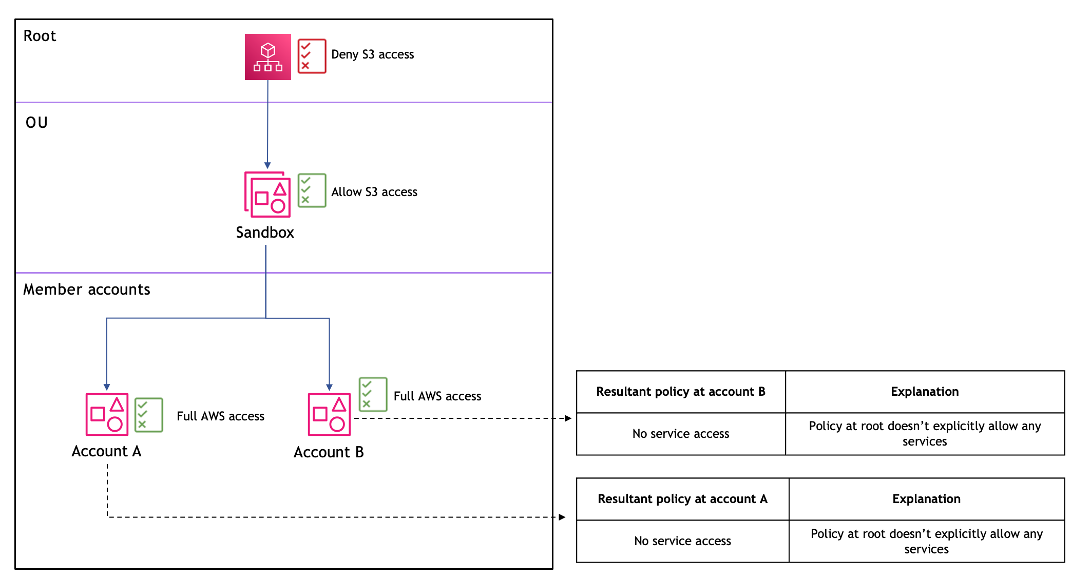 Scénario 3 : impact de l'absence d'une instruction Allow au niveau de la racine