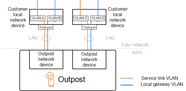 Virtuel LANs.