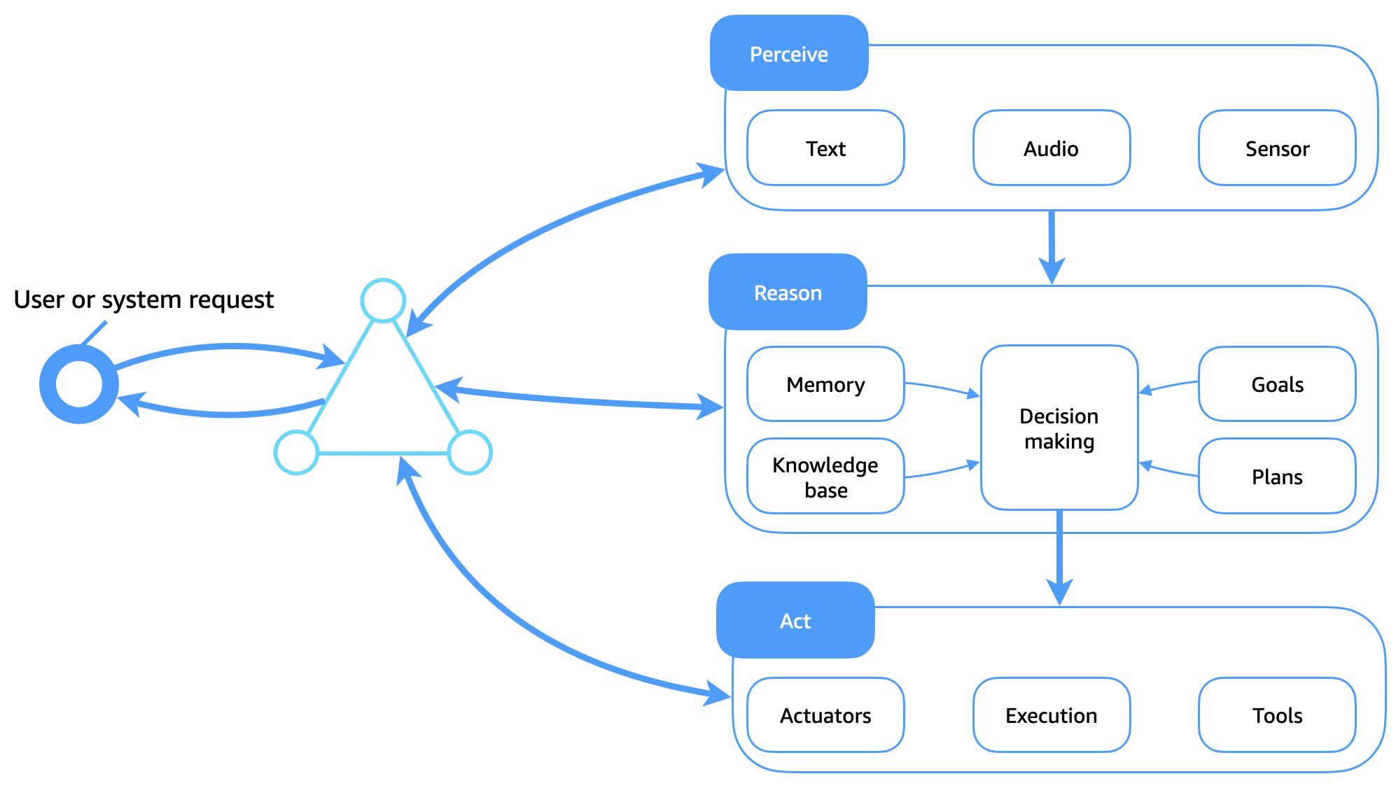 Comment les éléments de base s'appliquent à l'architecture d'agent traditionnelle.