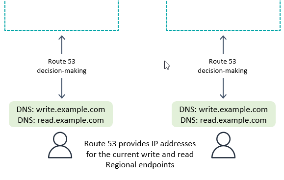 Routage des demandes avec Route 53