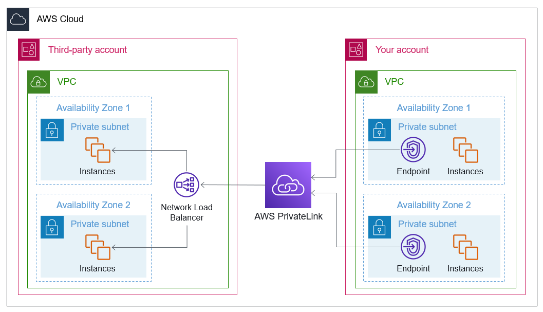 Utilisation PrivateLink d'un Network Load Balancer pour connecter les EC2 instances de différents comptes