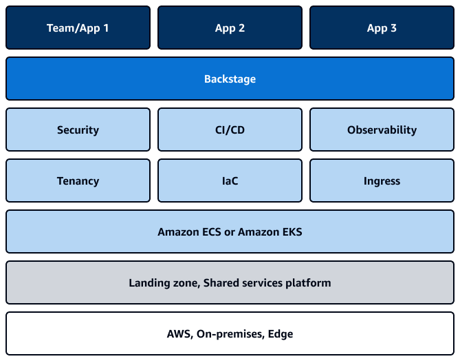 Composants essentiels d'une plateforme de développement interne