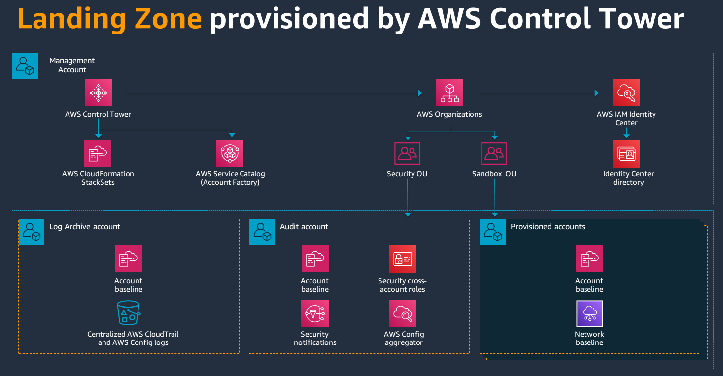 AWS services inclus dans l' AWS Control Tower installation.