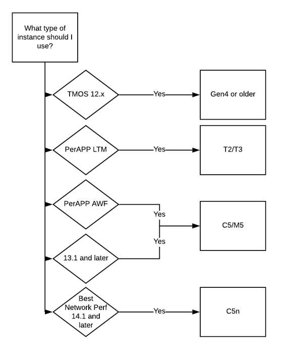 Process flow for choosing which instance type to use.