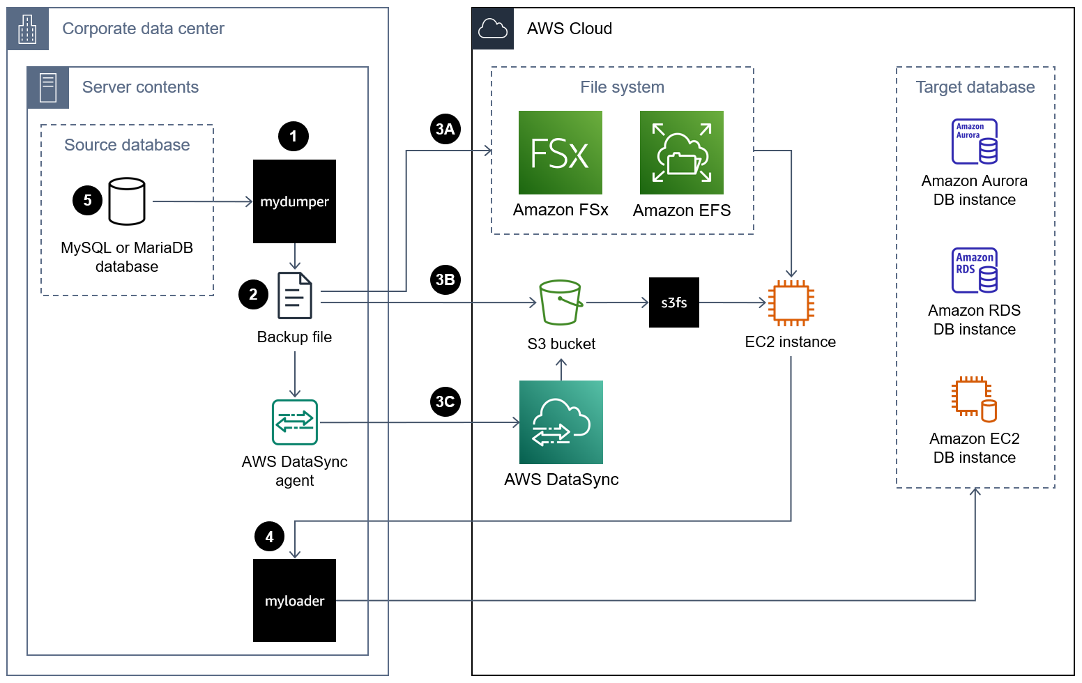 Schéma de migration d'un fichier de MyDumper sauvegarde et d'utilisation de myloader pour le restaurer sur l'instance de AWS base de données.