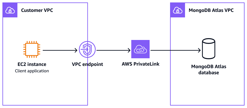 Intégration de MongoDB Atlas à AWS PrivateLink, pour la connectivité à un réseau privé.
