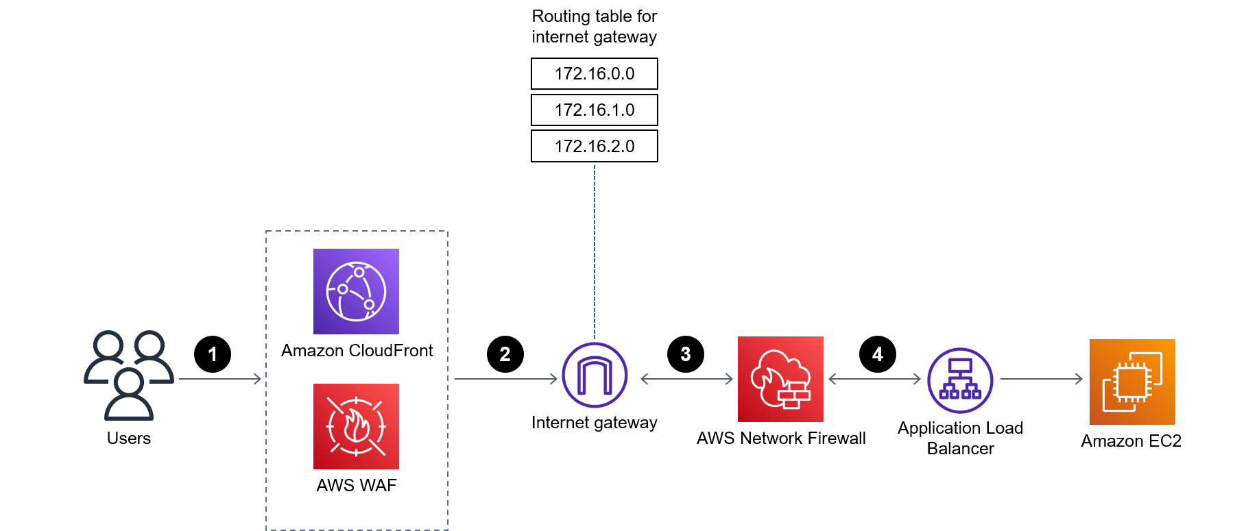 Flux de données du trafic pour une architecture de zone périmétrique basée sur Network Firewall