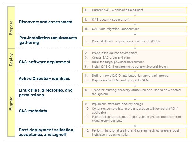 High-level steps for migrating SAS Grid to AWS