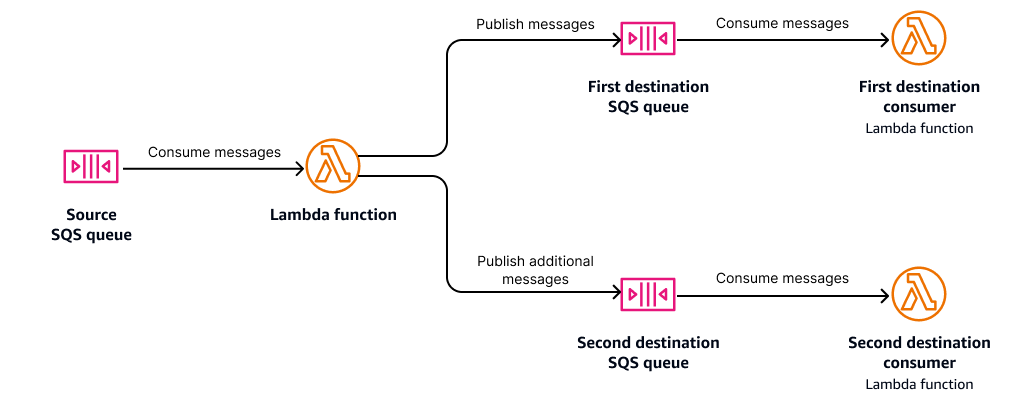 Comment fonctionne la chorégraphie dans une architecture de microservices sur. AWS