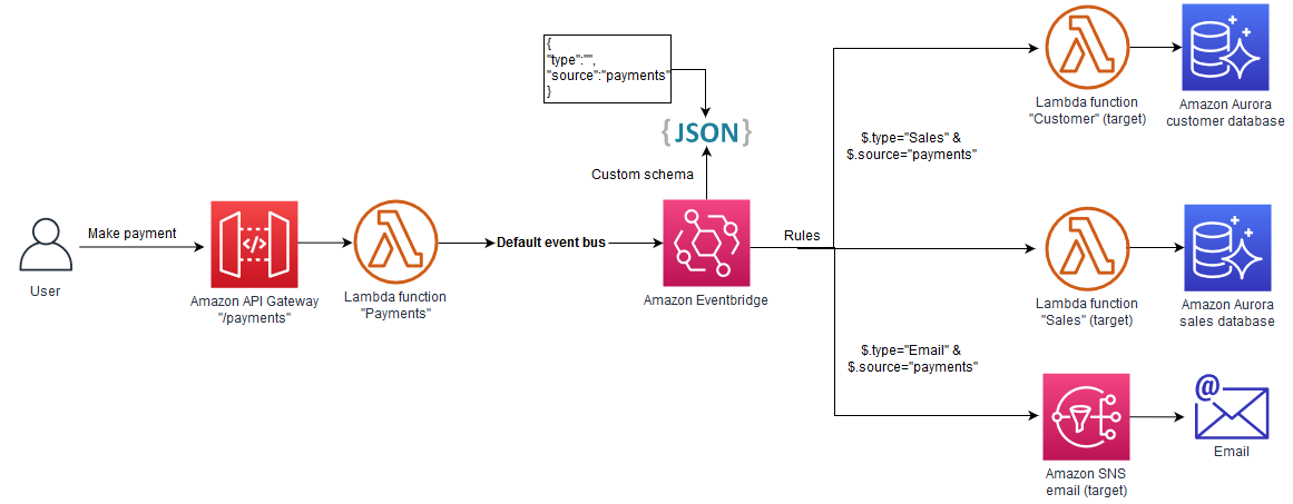 EventBridge Implémentation d'Amazon pour le modèle pub/sub