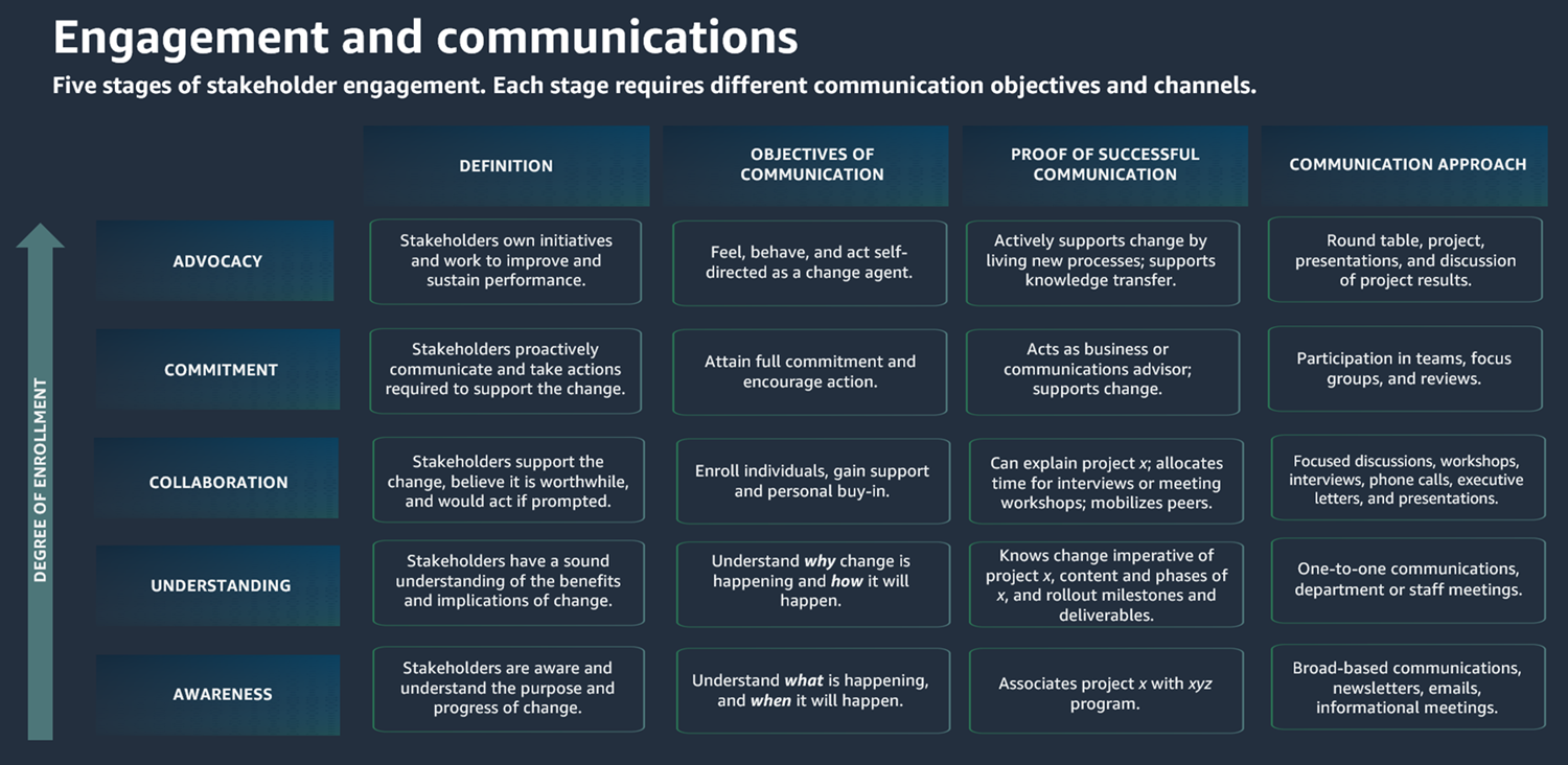 Objectifs de communication et canaux de sensibilisation, de compréhension, de collaboration, d'engagement et de plaidoyer.