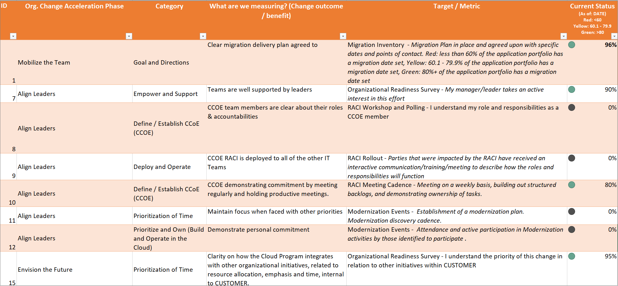 Exemple de tableau de bord des mesures d'adoption des OCA modifications.