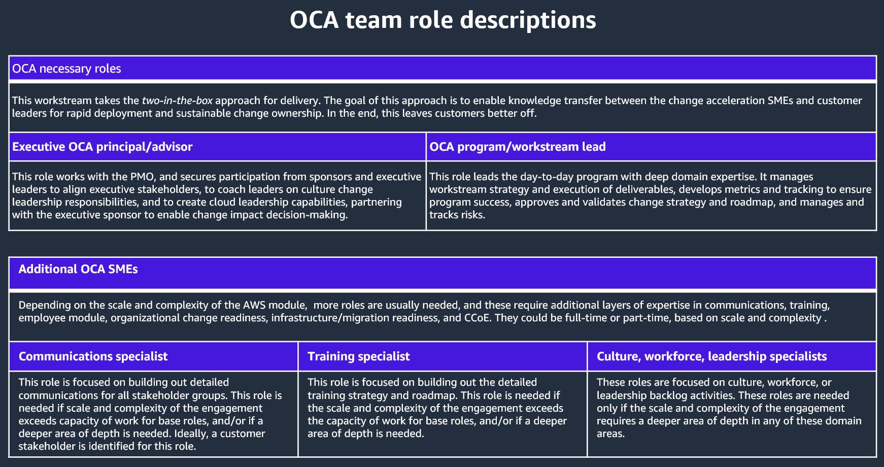 Exemples de descriptions de rôles OCA.