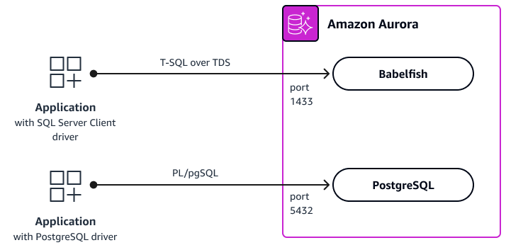 Babelfish pour Aurora PostgreSQL.