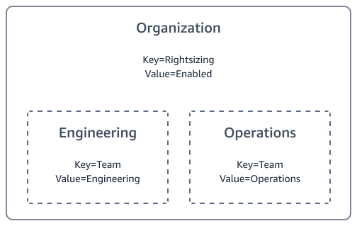 Structure des tags de l'organisation