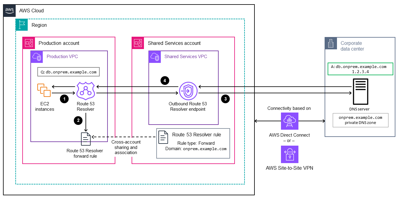 Points de terminaison entrants et sortants d'un flux de résolution DNS AWS vers un serveur local.