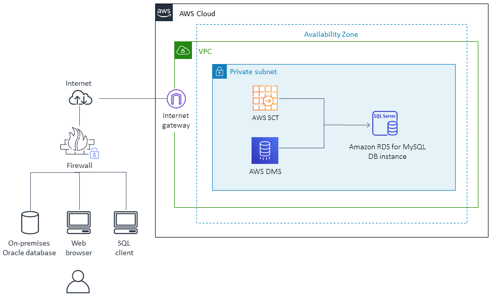 AWS Cloud architecture showing on-premises components connecting to VPC with RDS MySQL and AWS DMS for database migration.