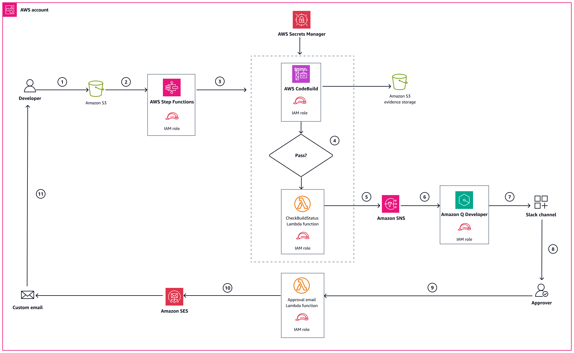 Flux de travail pour déployer l'assurance qualité du code automatisée pour la gestion des versions à l'aide d'Amazon Q Developer.